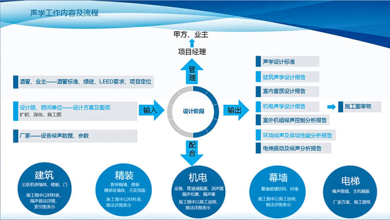 設(shè)計階段聲學工作內(nèi)容及流程