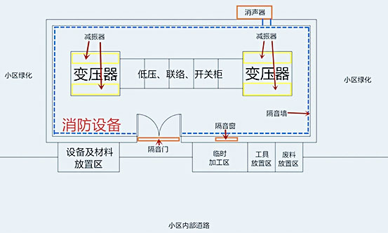 國網配電站房噪聲治理施工有哪些內容？施工快么？